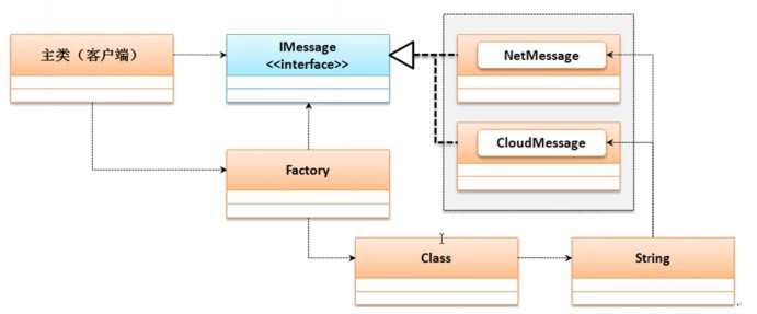 Java反射机制-Class类&工厂设计模式 - 文章图片