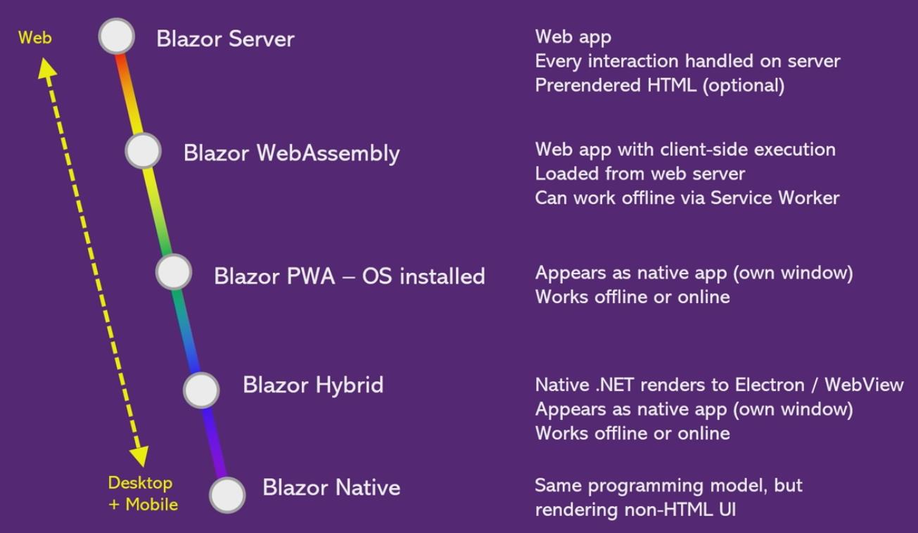 [ASP.NET Core] Blazor server side资源索引 (长期更新) - 文章图片