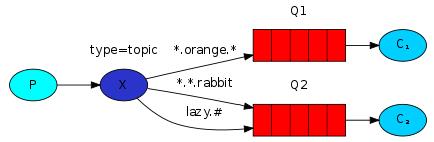 RabbitMQ入门实战(2)--Java客户端操作RabbitMQ - 文章图片