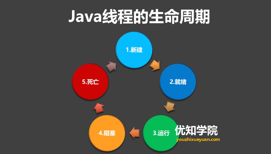 Java多线程系列(二)：线程的五大状态，以及线程之间的通信与协作 - 文章图片