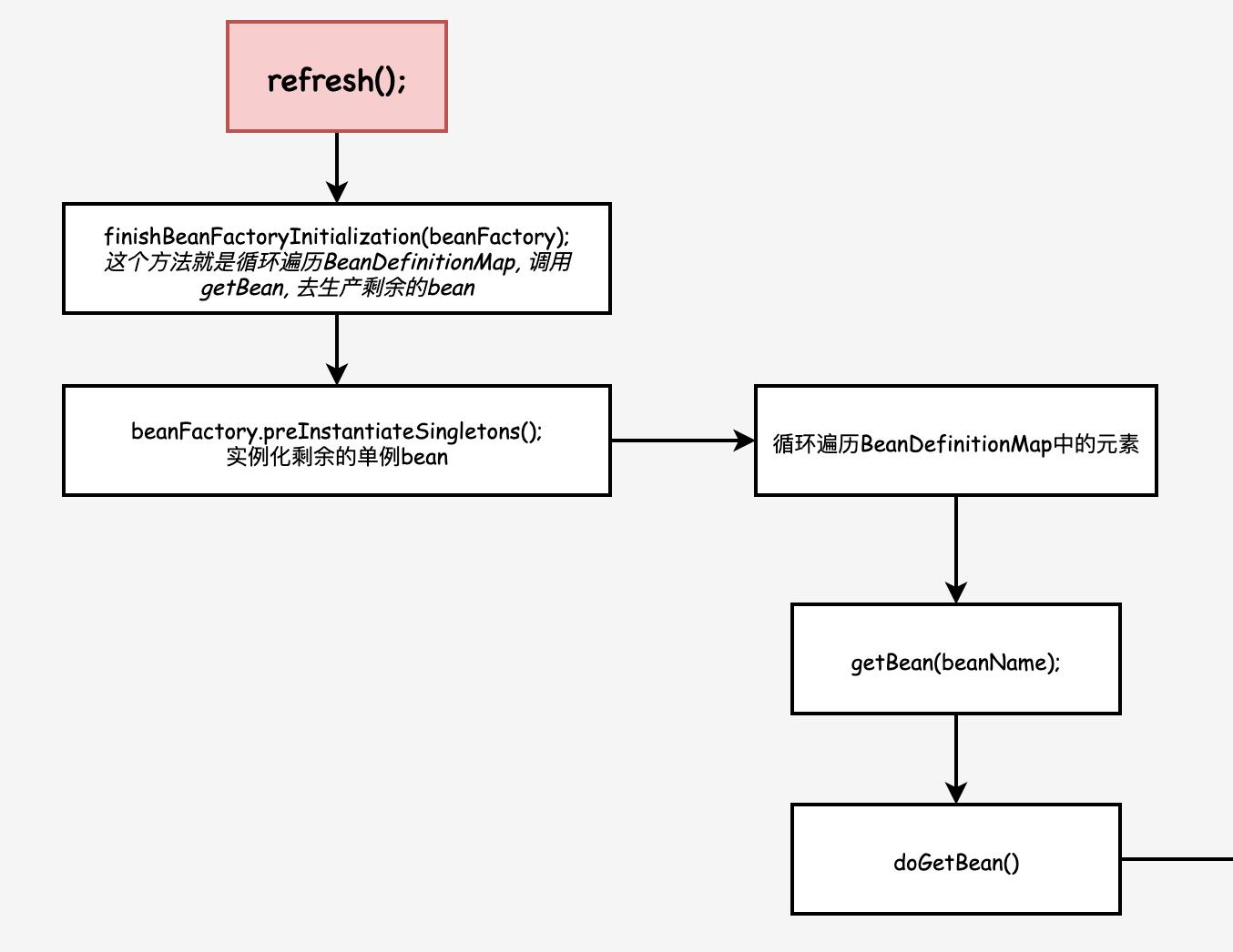 3.2spring源码系列----循环依赖源码分析 - 文章图片
