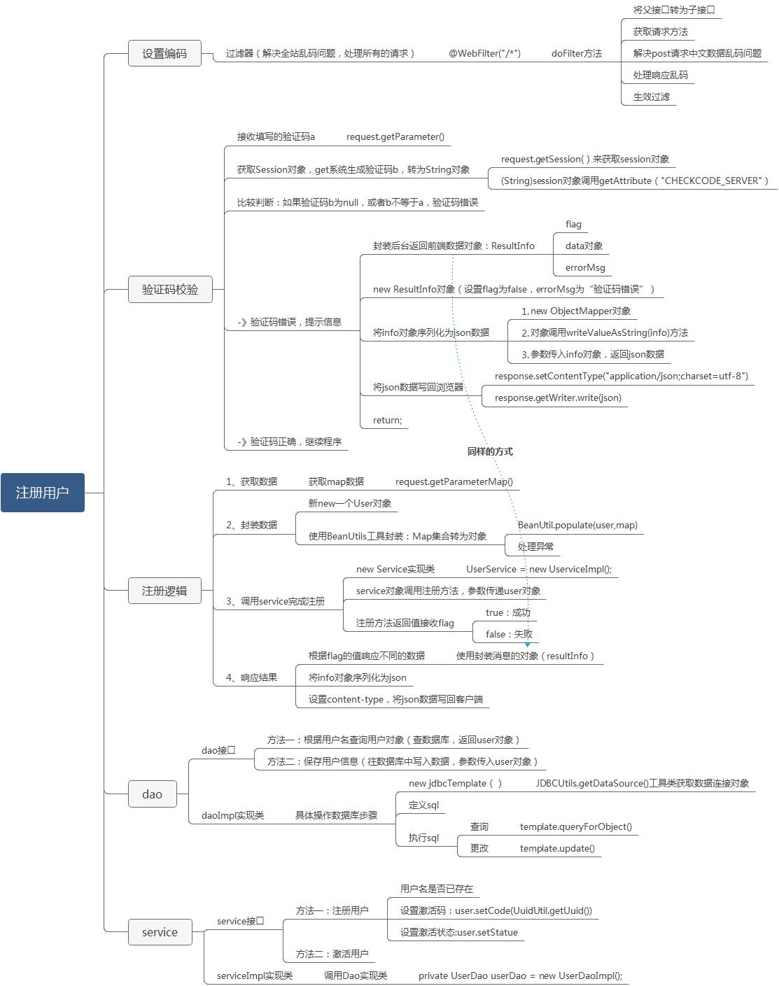 java三层架构实现用户注册案例功能的思维导图 - 文章图片
