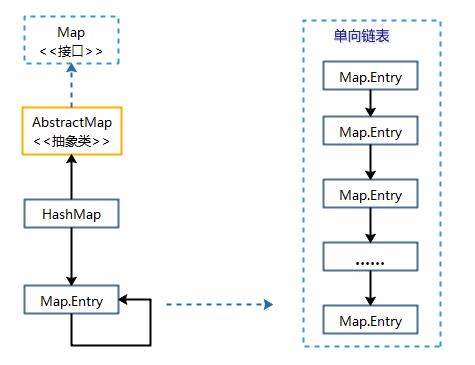 Java集合（十）继承Map接口的HashMap - 文章图片