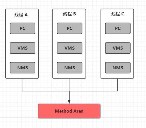 【JVM系统学习之路】运行时数据区概述和程序计数器 - 文章图片