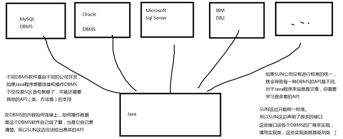 JDBC（Java Database Connectivity）编写步骤 - 文章图片