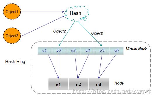 一致性hash算法及java实现 - 文章图片