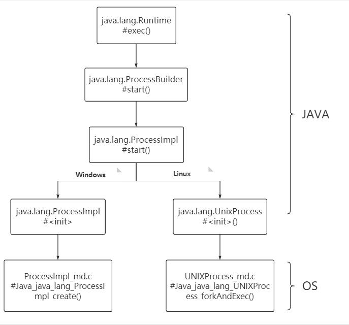 Java安全之命令执行 - 文章图片