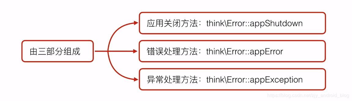ThinkPHP5学习总结四——生命周期:从发出请求到响应完成 - 文章图片