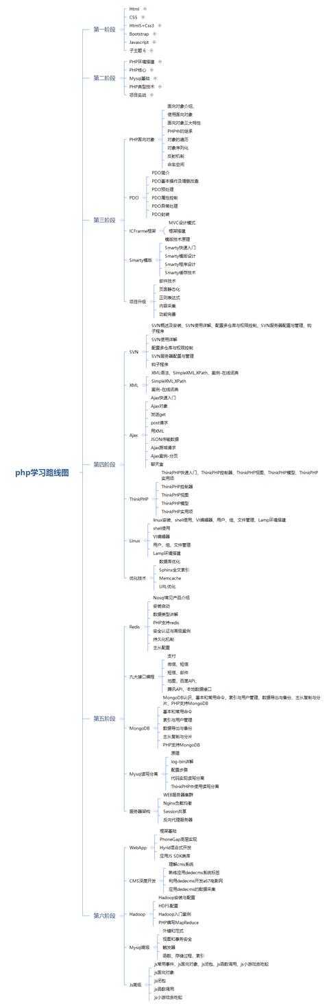 零基础学php有什么推荐的书或者教程吗？ - 文章图片