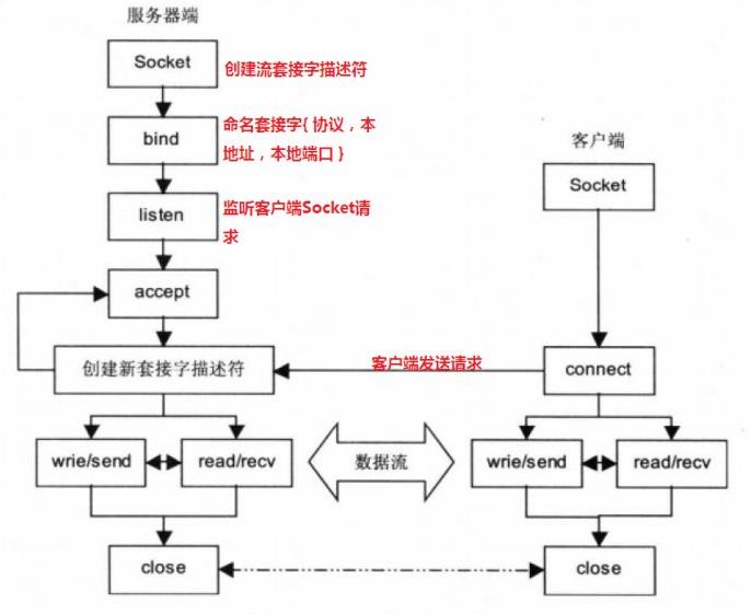 python socket函数 - 文章图片