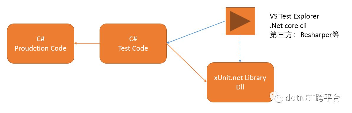使用xUnit为.net core程序进行单元测试(上) - 文章图片