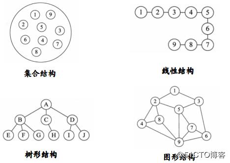 数据结构与算法笔记（一） 数据结构与算法绪论 - 文章图片
