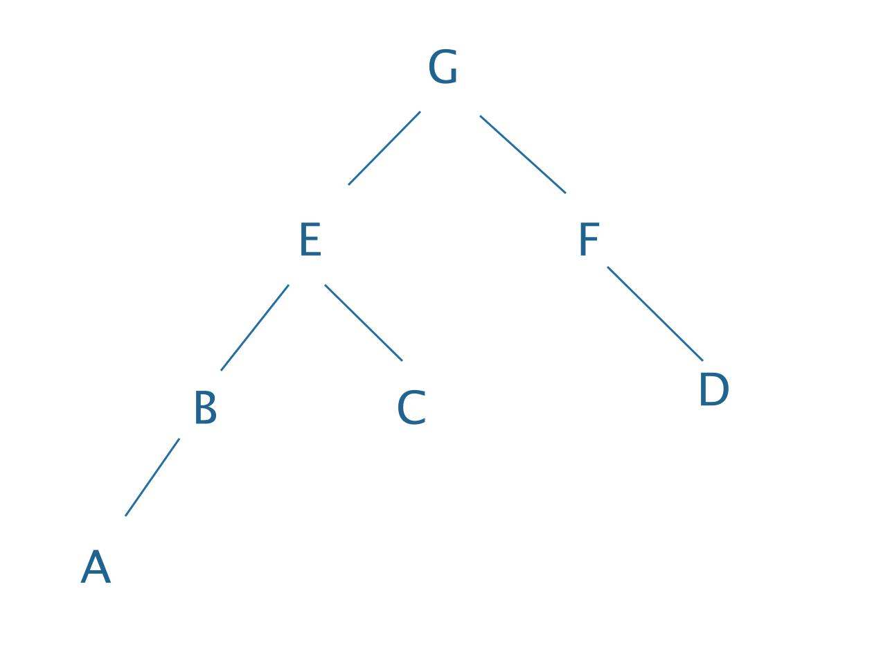 C++ 实现二叉树的三种遍历 - 文章图片