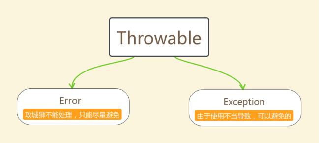 JAVA学习之异常、线程 - 文章图片