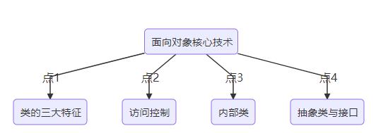 面向对象核心技术（java） - 文章图片