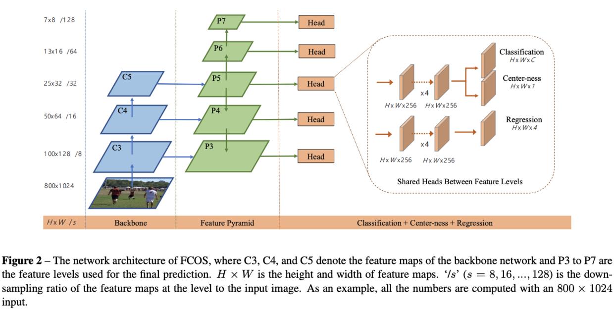 FCOS : 找到诀窍了，anchor-free的one-stage目标检测算法也可以很准 | ICCV 2019 - 文章图片