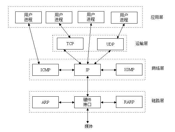 网络编程之TCP/IP各层详解 - 文章图片