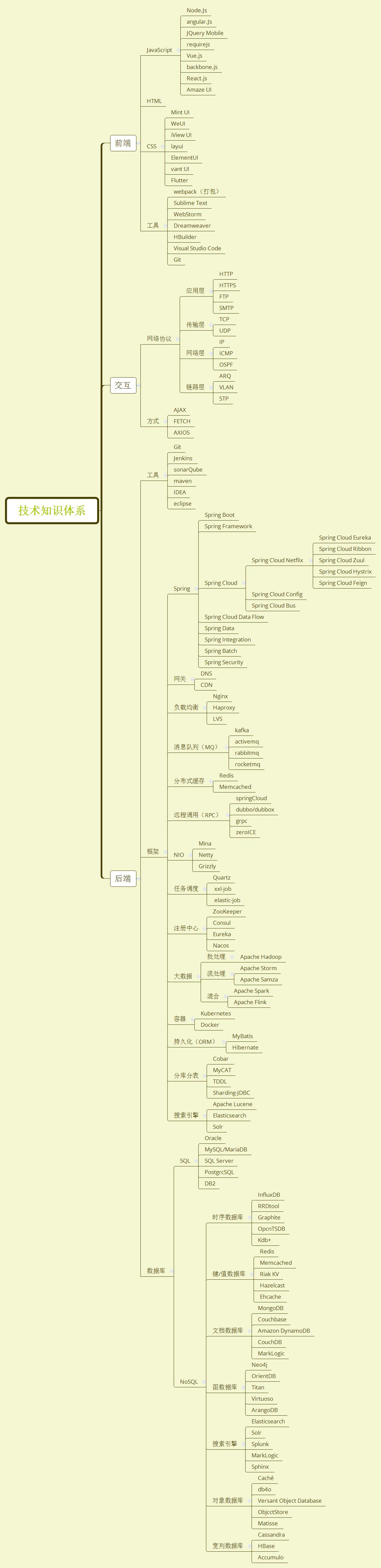 工作多年，整理了一份Java技术知识体系攻略 - 文章图片