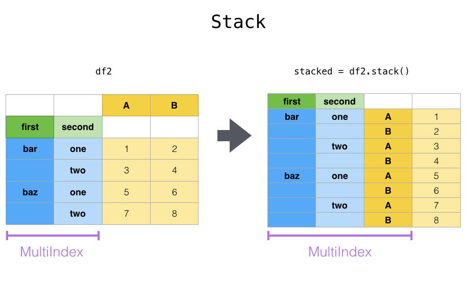 Python基础 | pandas中dataframe的整合与形变(merge & reshape) - 文章图片