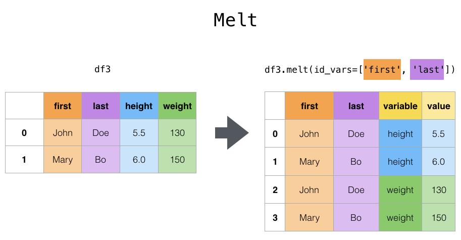 Python基础 | pandas中dataframe的整合与形变(merge & reshape) - 文章图片