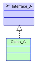 java_UML：继承/泛化、实现、依赖、关联、聚合、组合的联系与区别 - 文章图片