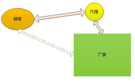 java-动态代理与静态代理 - 文章图片