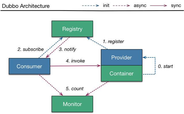 Java微服务框架选型，Dubbo和Spring Cloud全解析，满满的干货 - 文章图片