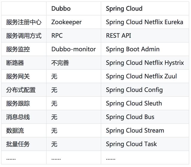 Java微服务框架选型，Dubbo和Spring Cloud全解析，满满的干货 - 文章图片
