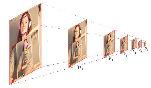 【论文学习笔记】百度人脸识别算法 PyramidBox: A Context-assisted Single Shot Face Detector - 文章图片