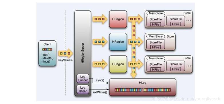 java基础之----hbase - 文章图片