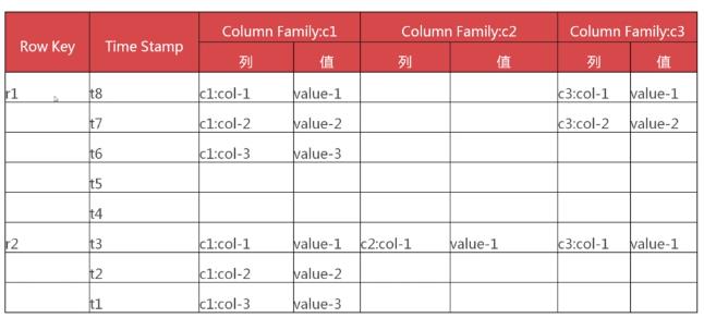 java基础之----hbase - 文章图片