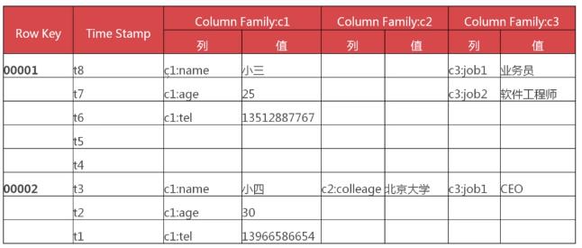 java基础之----hbase - 文章图片