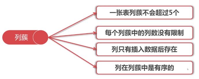 java基础之----hbase - 文章图片