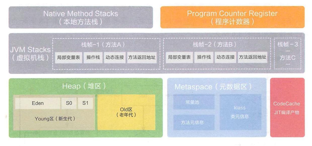 Java垃圾回收 - 文章图片