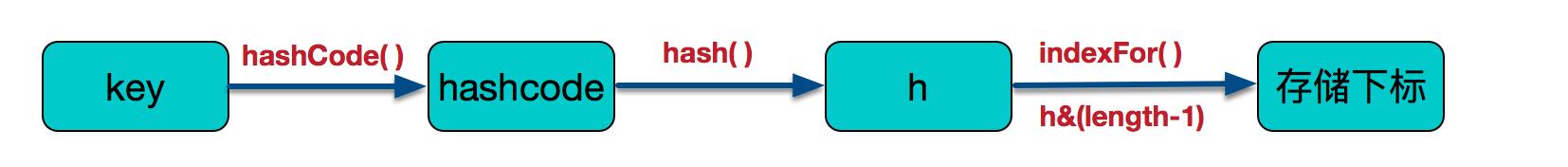 Java集合之一—HashMap（转载） - 文章图片