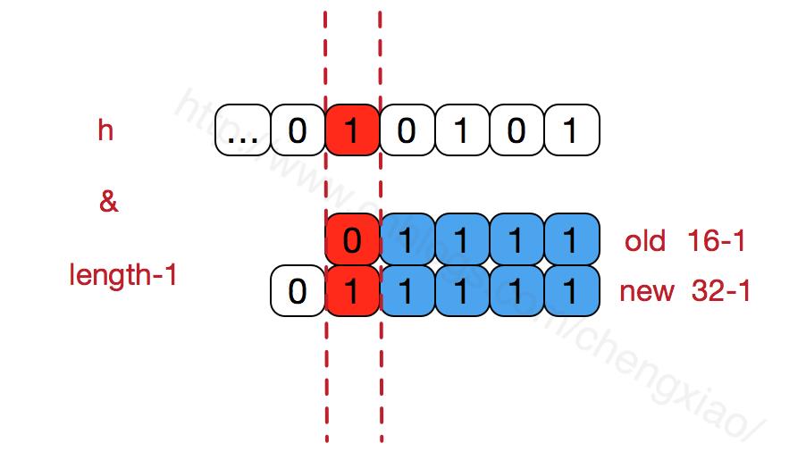 Java集合之一—HashMap（转载） - 文章图片