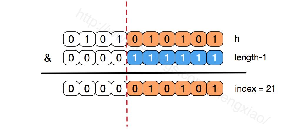 Java集合之一—HashMap（转载） - 文章图片