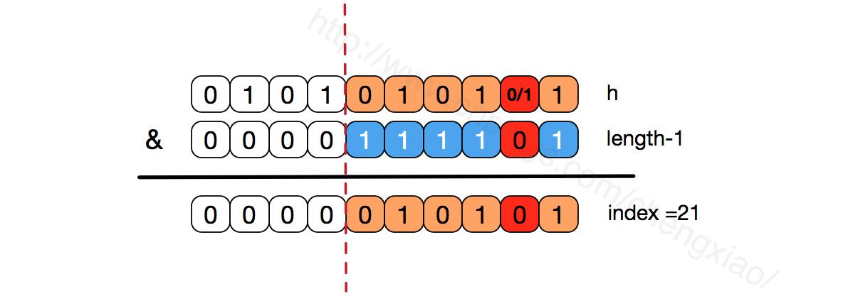 Java集合之一—HashMap（转载） - 文章图片