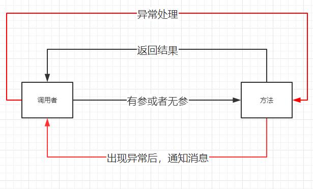 异常处理——Java面向对象基础(26) - 文章图片