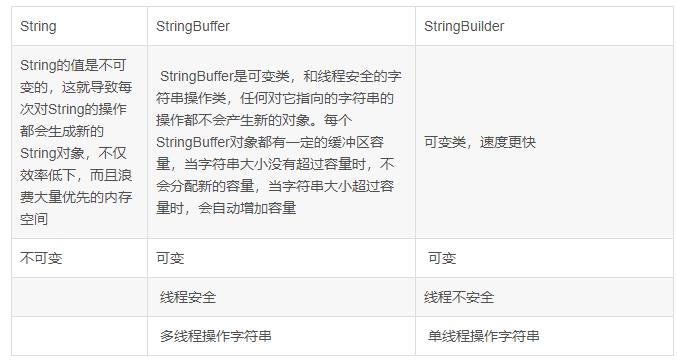【Java概念每日一题005】Java中操作字符串都有哪些类？它们之间有什么区別？ - 文章图片