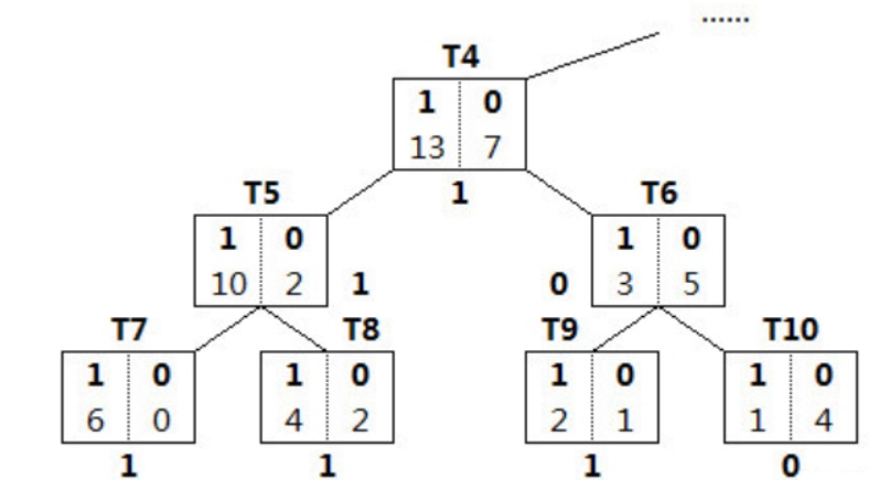 【机器学习】算法原理详细推导与实现(七):决策树算法 - 文章图片