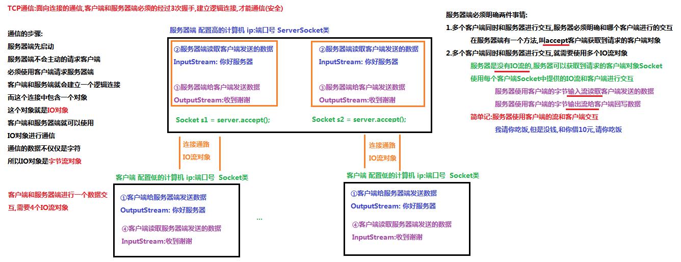 java语言进阶（十一）_网络编程 - 文章图片