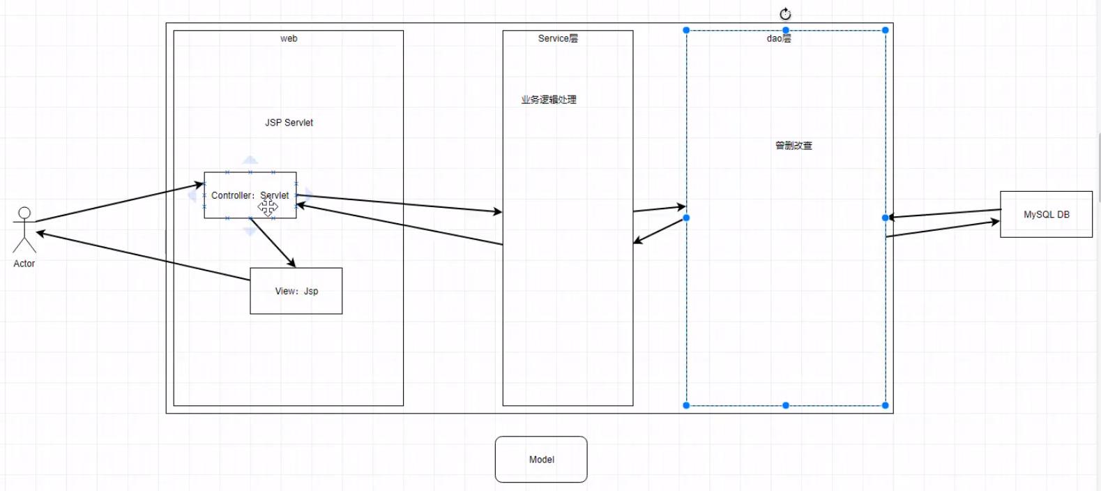 Java Web 03: MVC分层架构 / JavaEE分层架构 (图解) - 文章图片