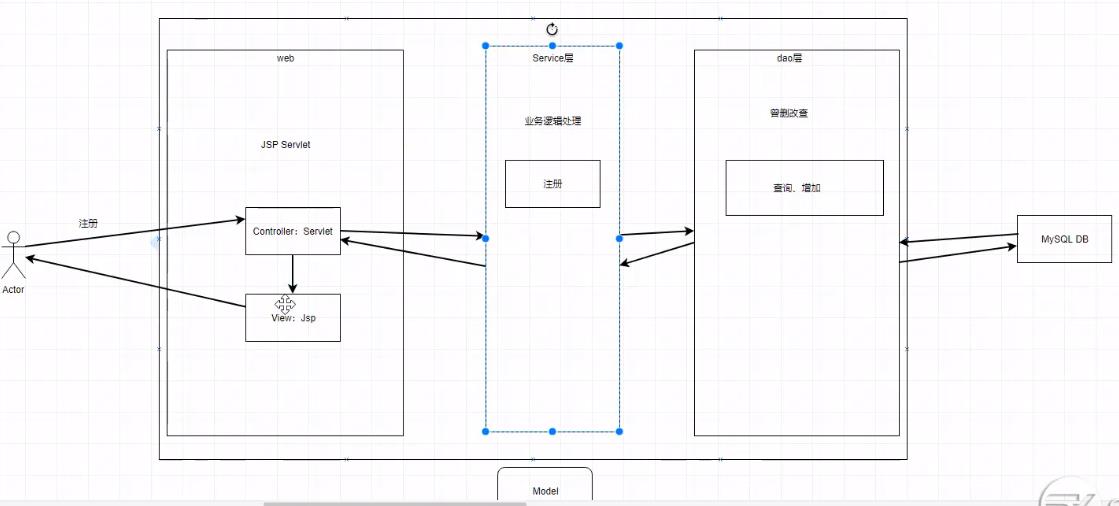 Java Web 03: MVC分层架构 / JavaEE分层架构 (图解) - 文章图片