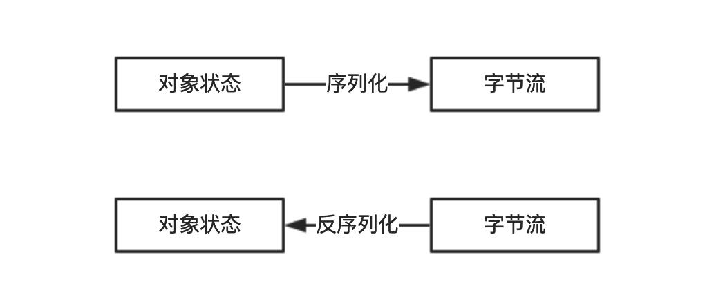 解锁大厂思维：剖析《阿里巴巴 Java 开发手册》/03 Java序列化引发的血案 - 文章图片