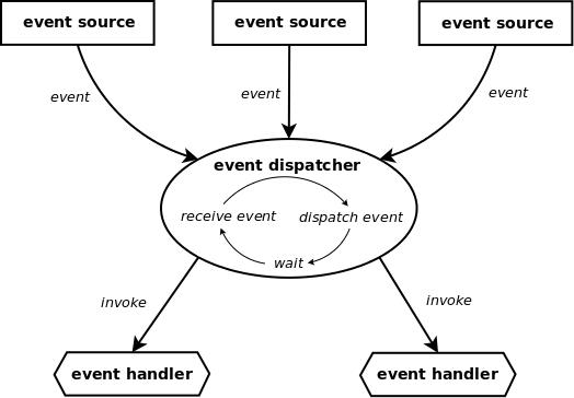 python基础教程：详解Python的Twisted框架中reactor事件管理器的用法 - 文章图片