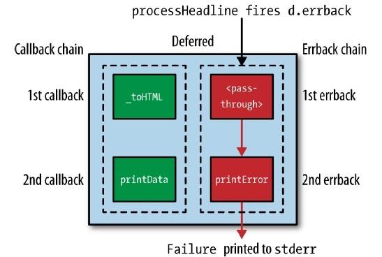 实例解析Python的Twisted框架中Deferred对象的用法 - 文章图片