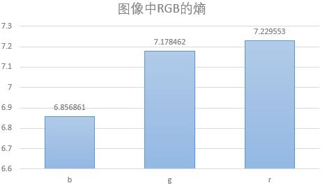 （三） 用C/C++读取rgb格式文件数据并分析其概率分布 - 文章图片