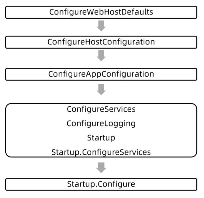 【.NET Core 开发实战学习笔记】StartUp:理解程序的启动过程 - 文章图片