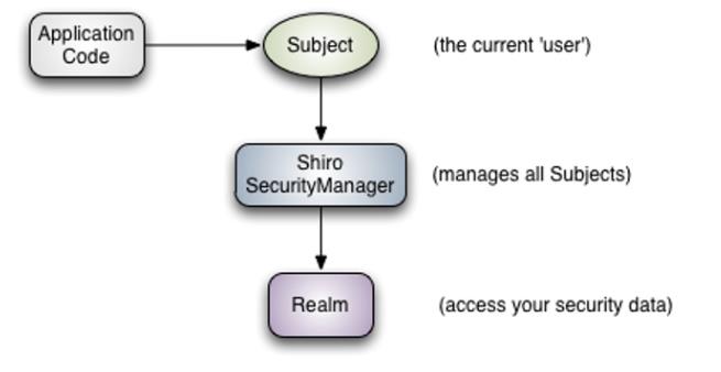 java学习day60--Shiro安全框架 - 文章图片